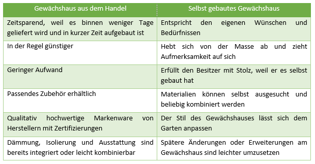 Gewächshaus kaufen oder selbst bauen